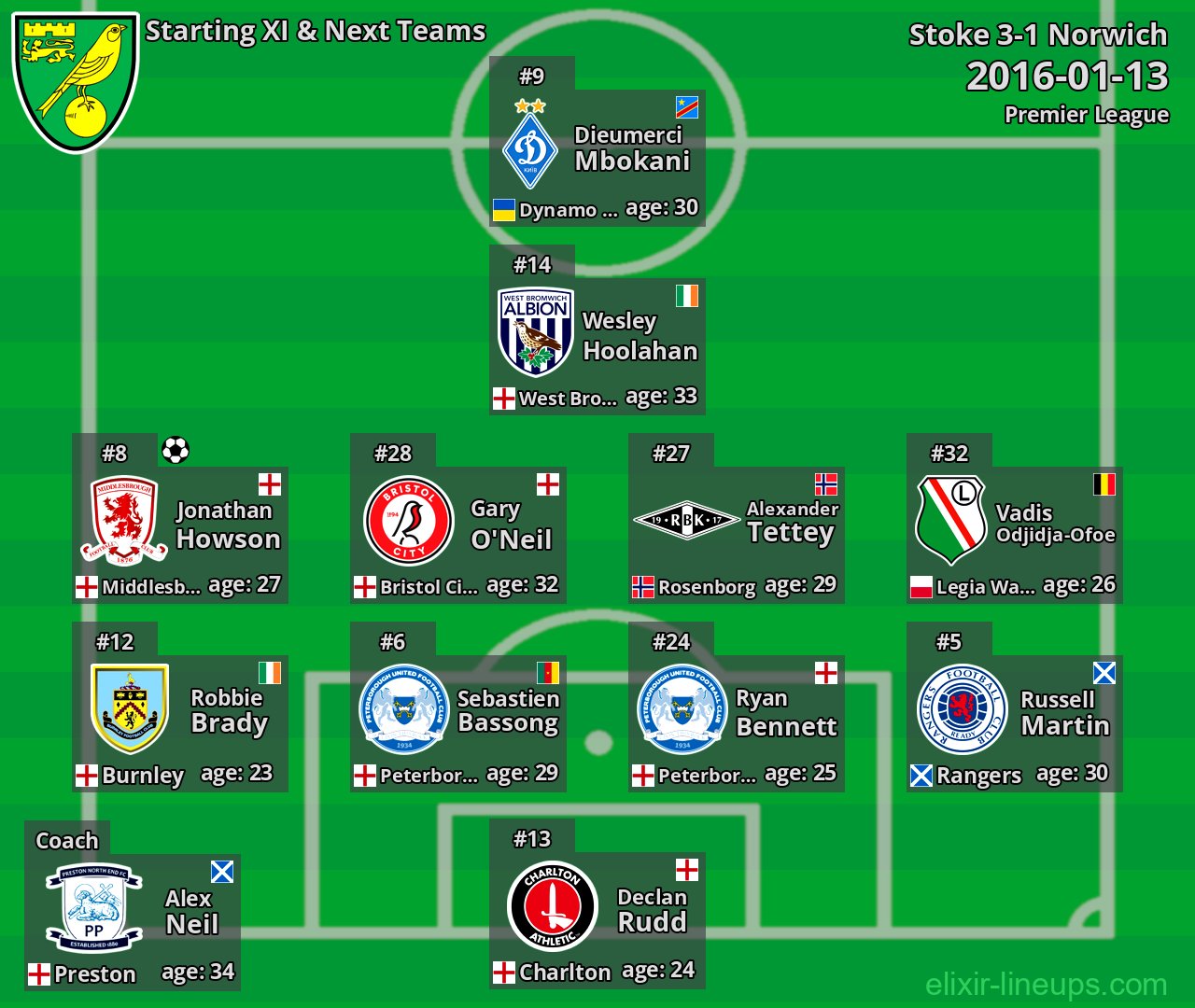 Norwich Starting XI & Next Teams 2016-01-13