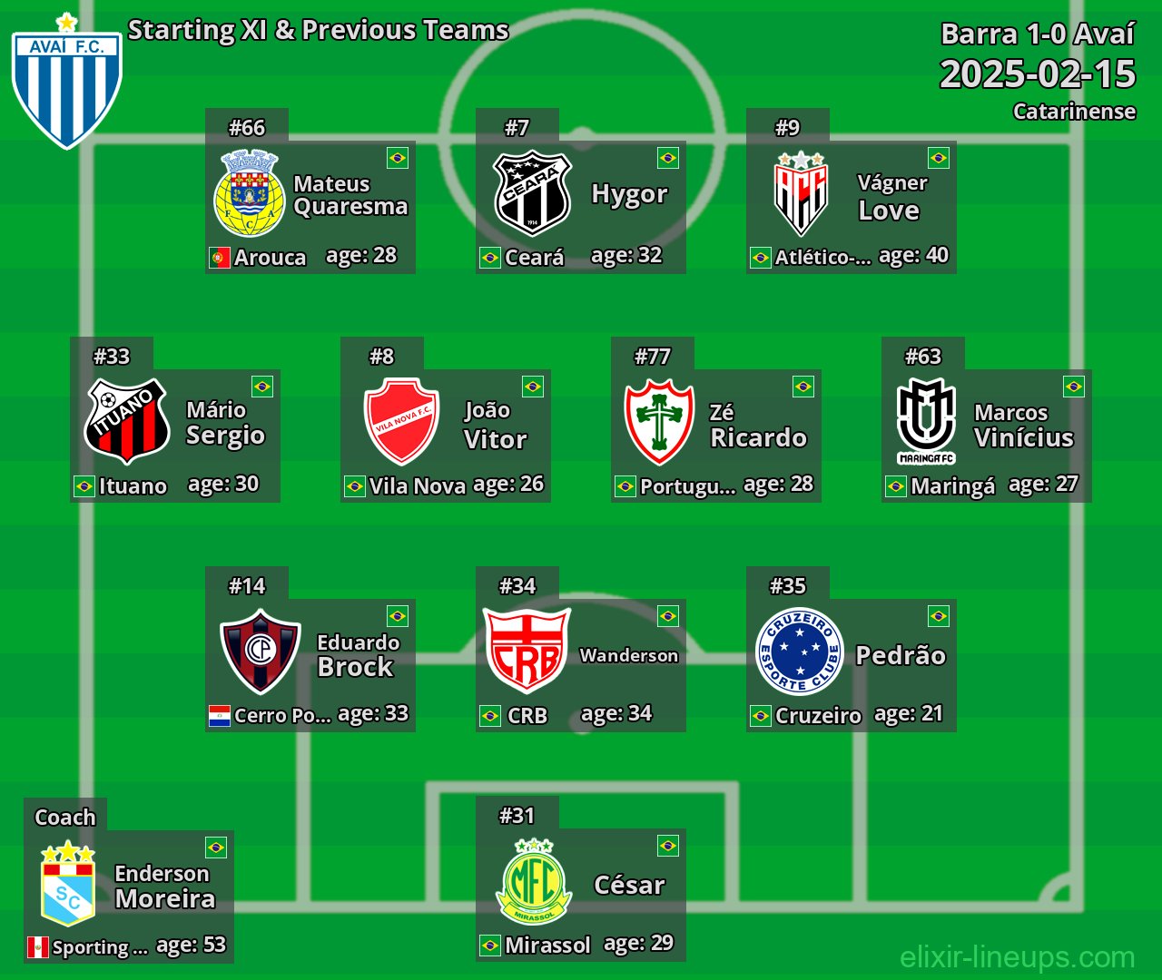 Avaí Starting XI & Previous Teams 2025-02-15