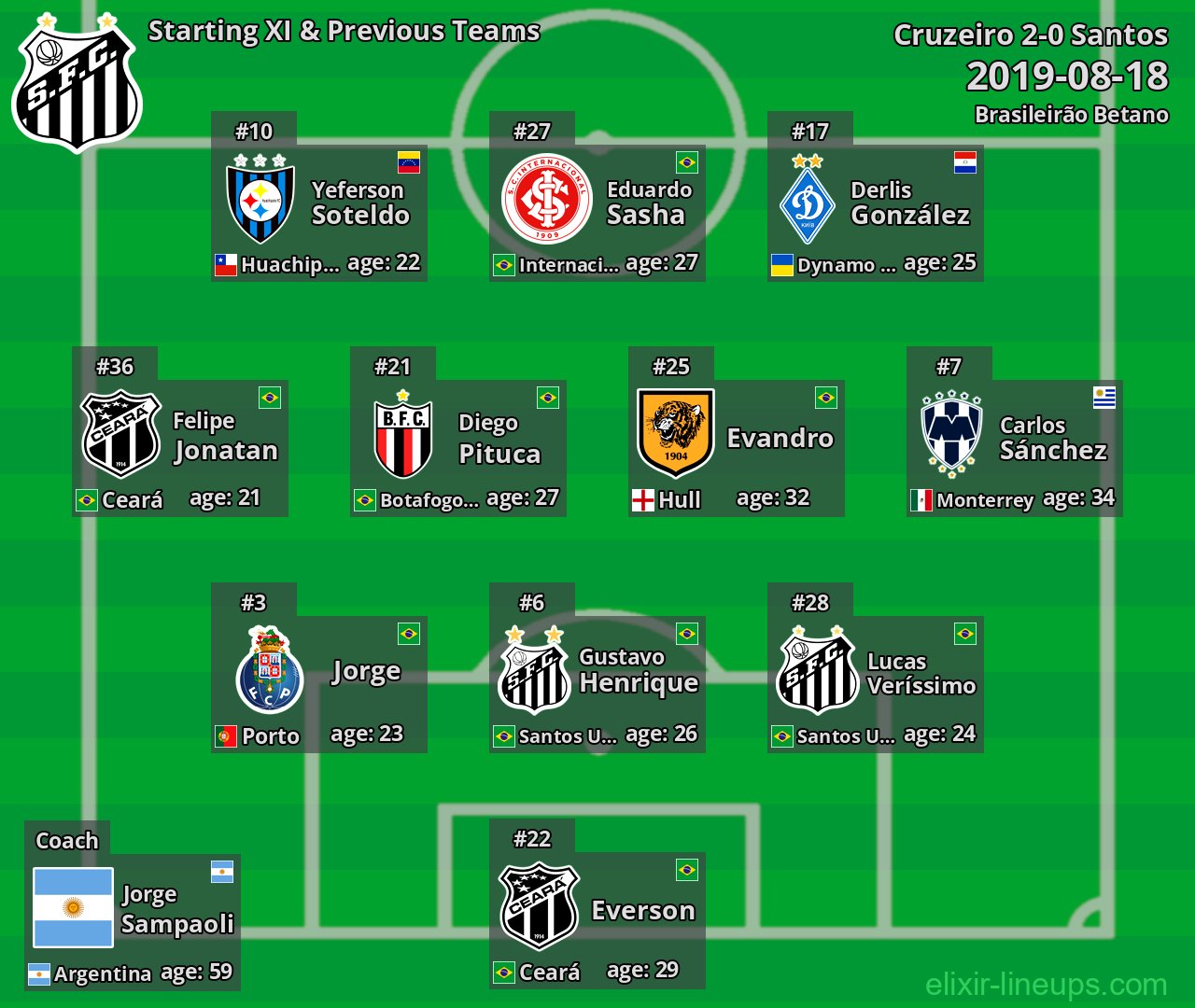 Santos Starting XI & Previous Teams 2019-08-18