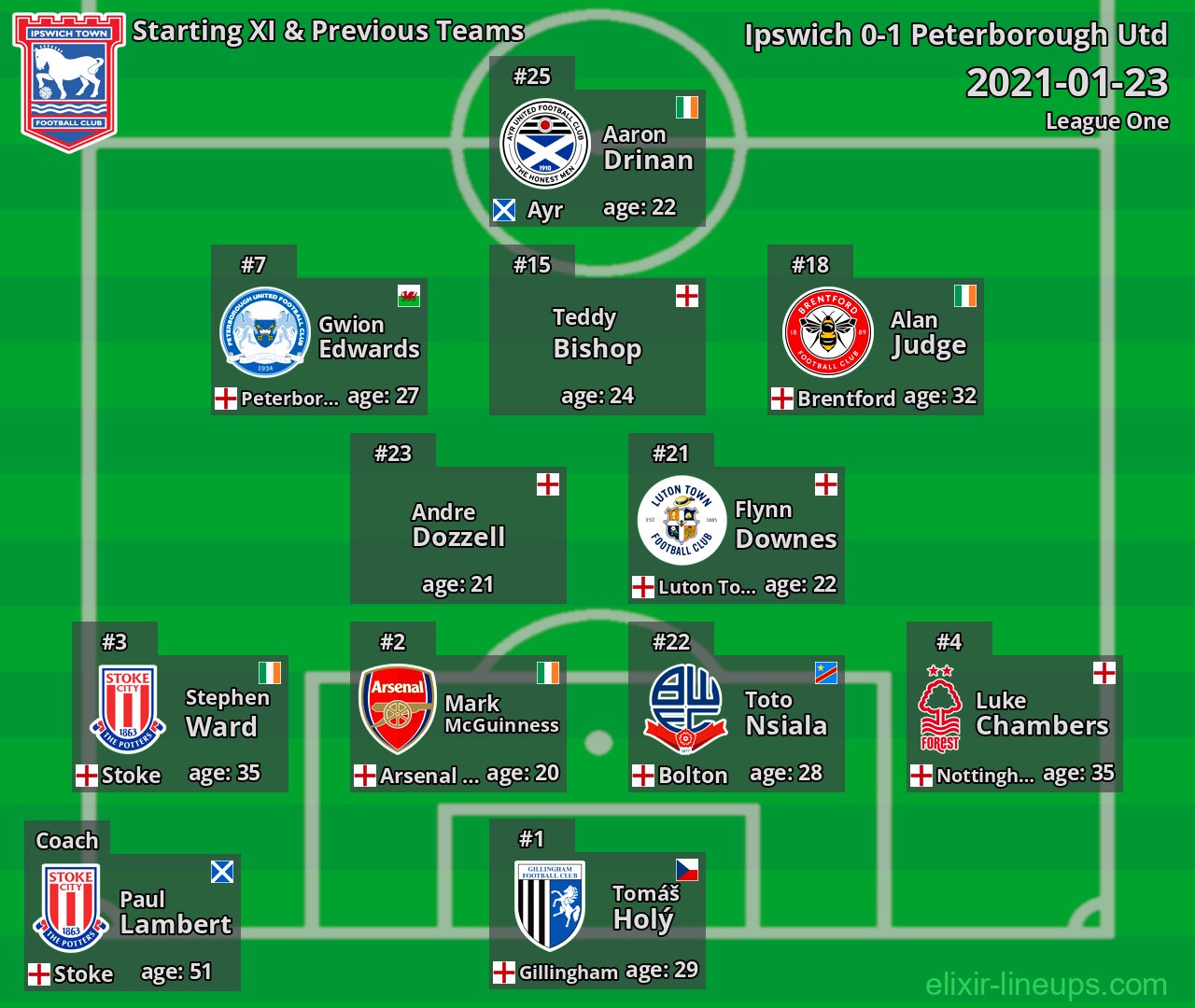 Ipswich Starting XI & Previous Teams 2021-01-23