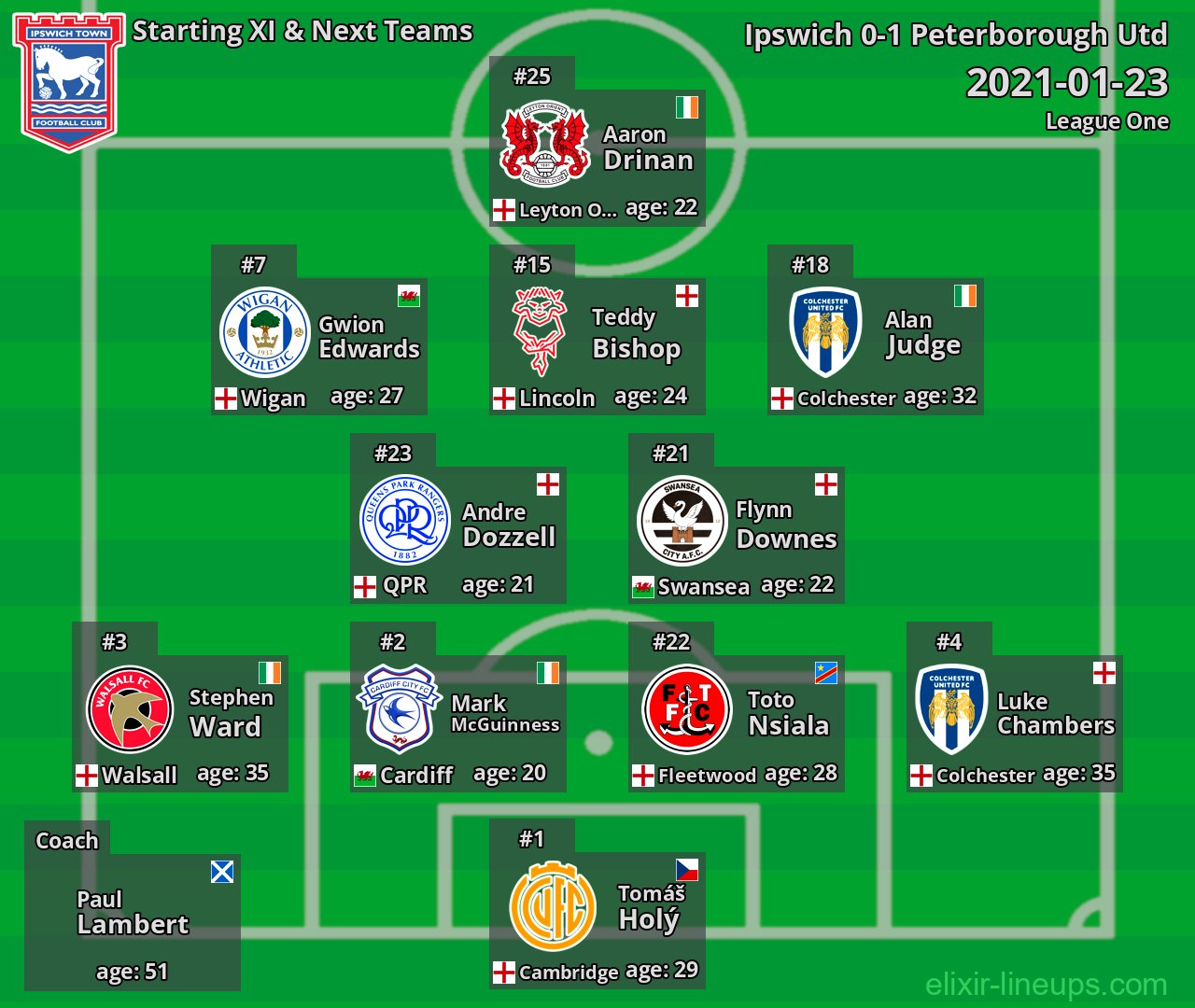Ipswich Starting XI & Next Teams 2021-01-23