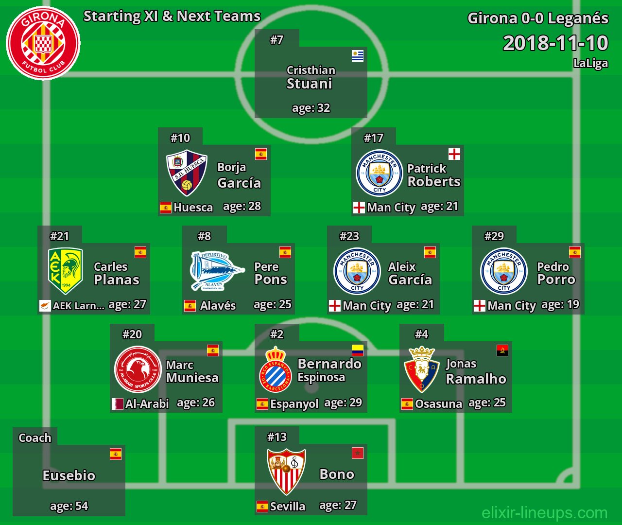 Girona Starting XI & Next Teams 2018-11-10