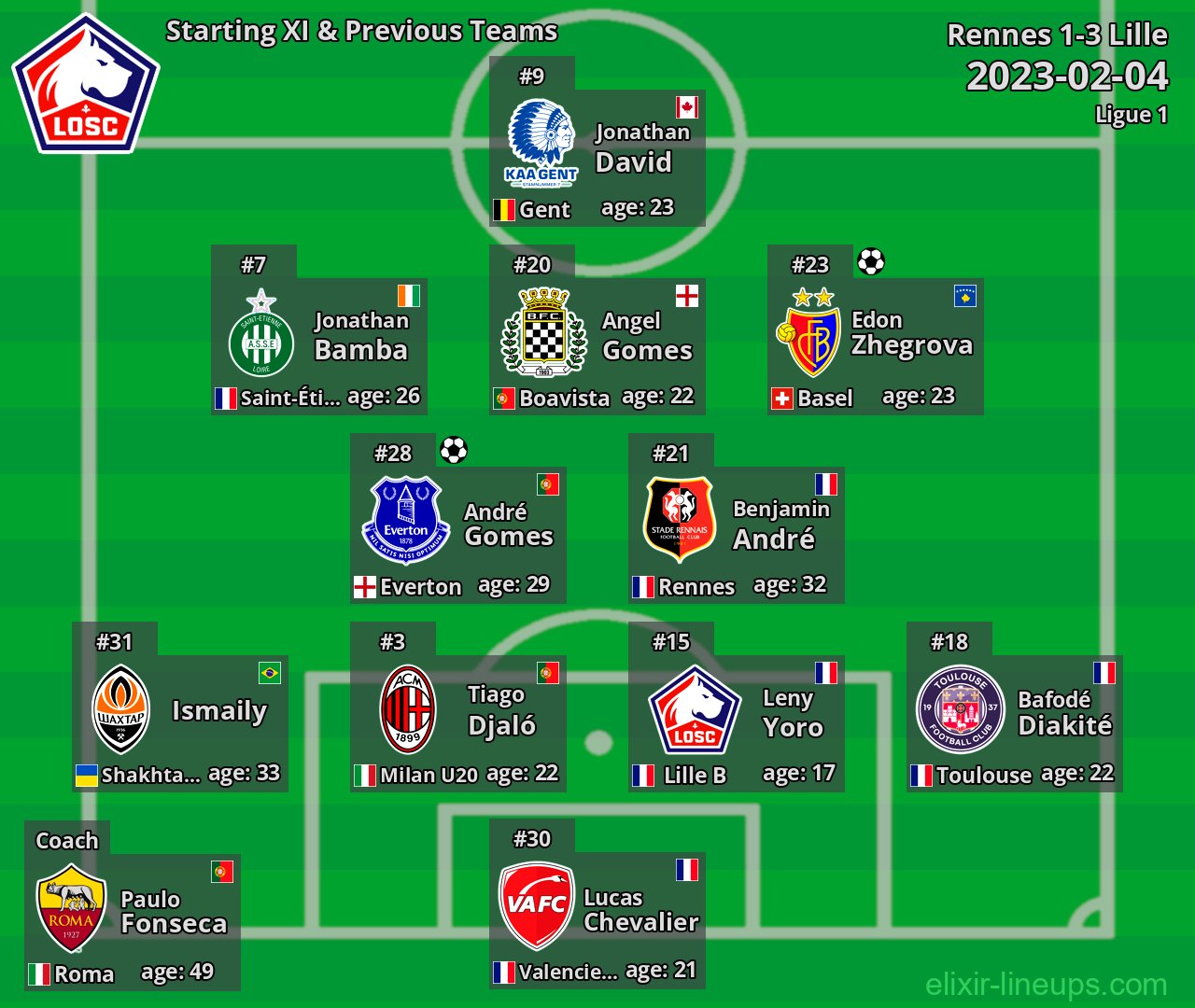 Lille Starting XI & Previous Teams 2023-02-04