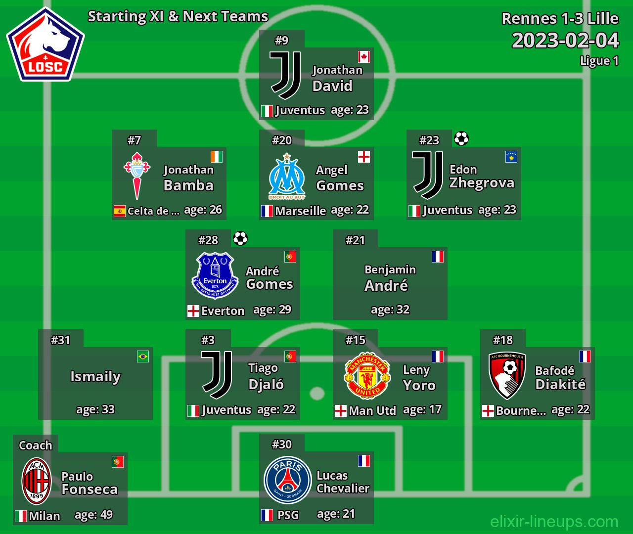 Lille Starting XI & Next Teams 2023-02-04
