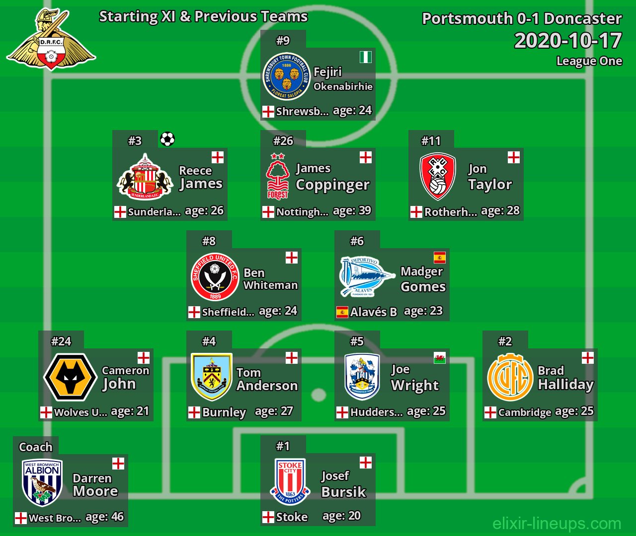 Doncaster Starting XI & Previous Teams 2020-10-17