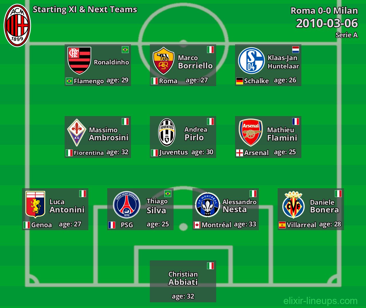 Milan Starting XI & Next Teams 2010-03-06