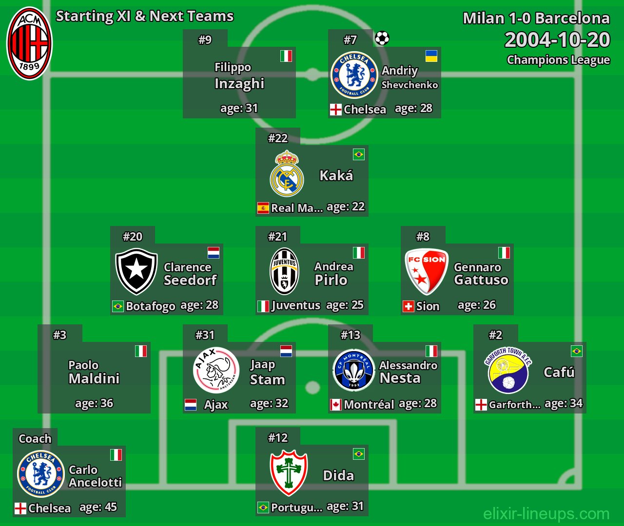 Milan Starting XI & Next Teams 2004-10-20