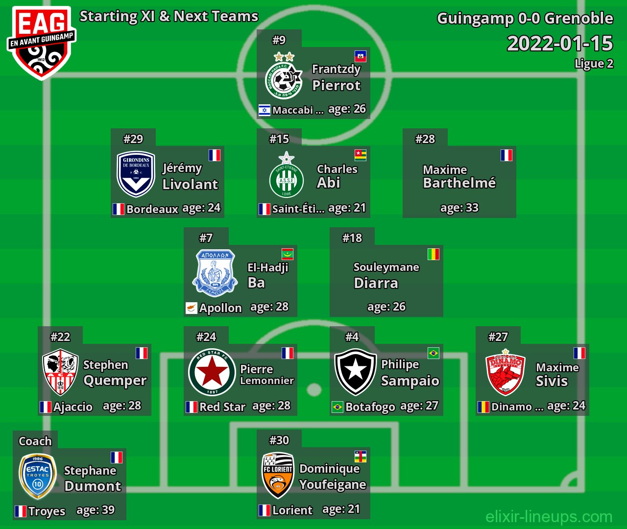 Guingamp Starting XI & Next Teams 2022-01-15