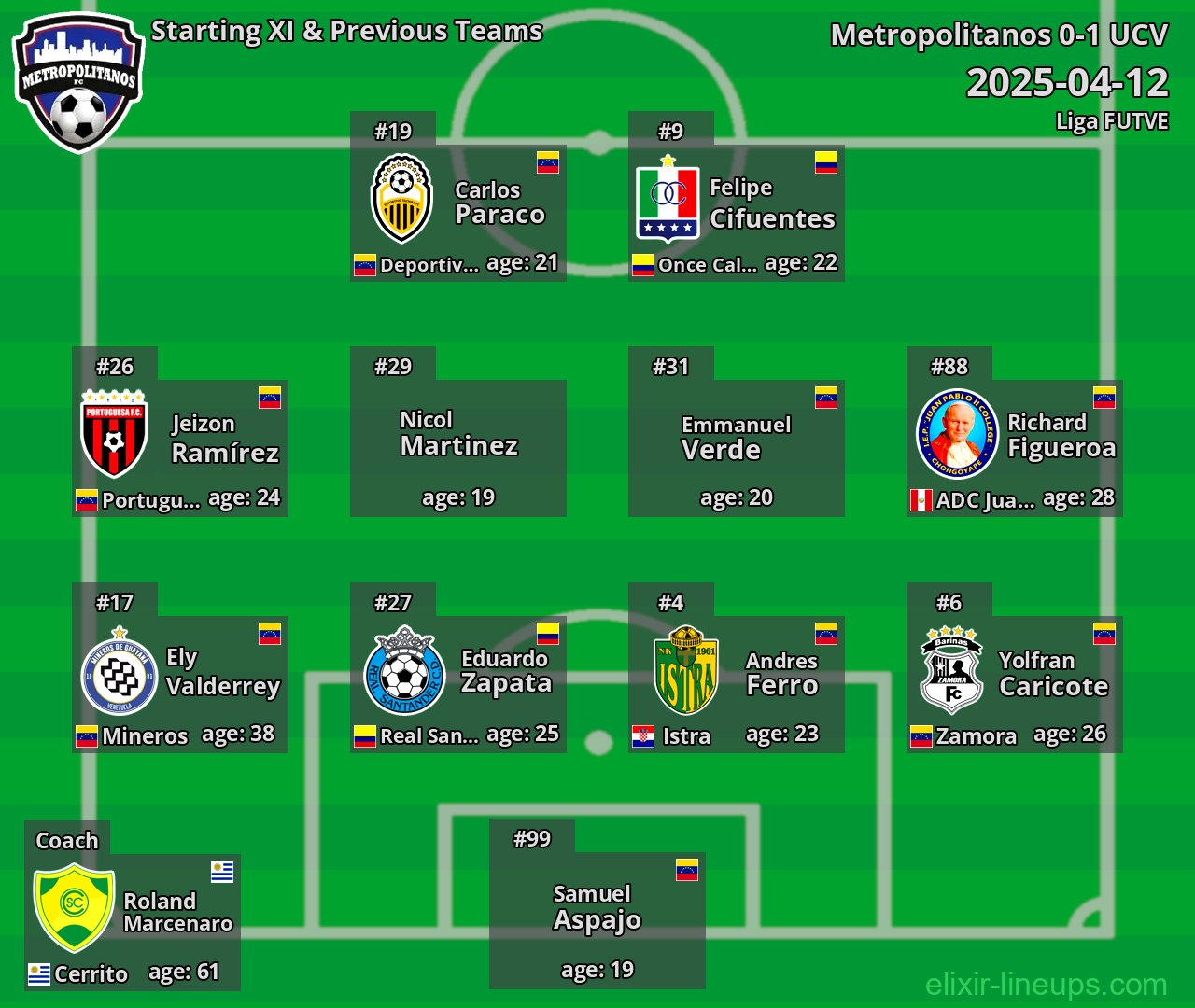 Metropolitanos Starting XI & Previous Teams 2025-04-12