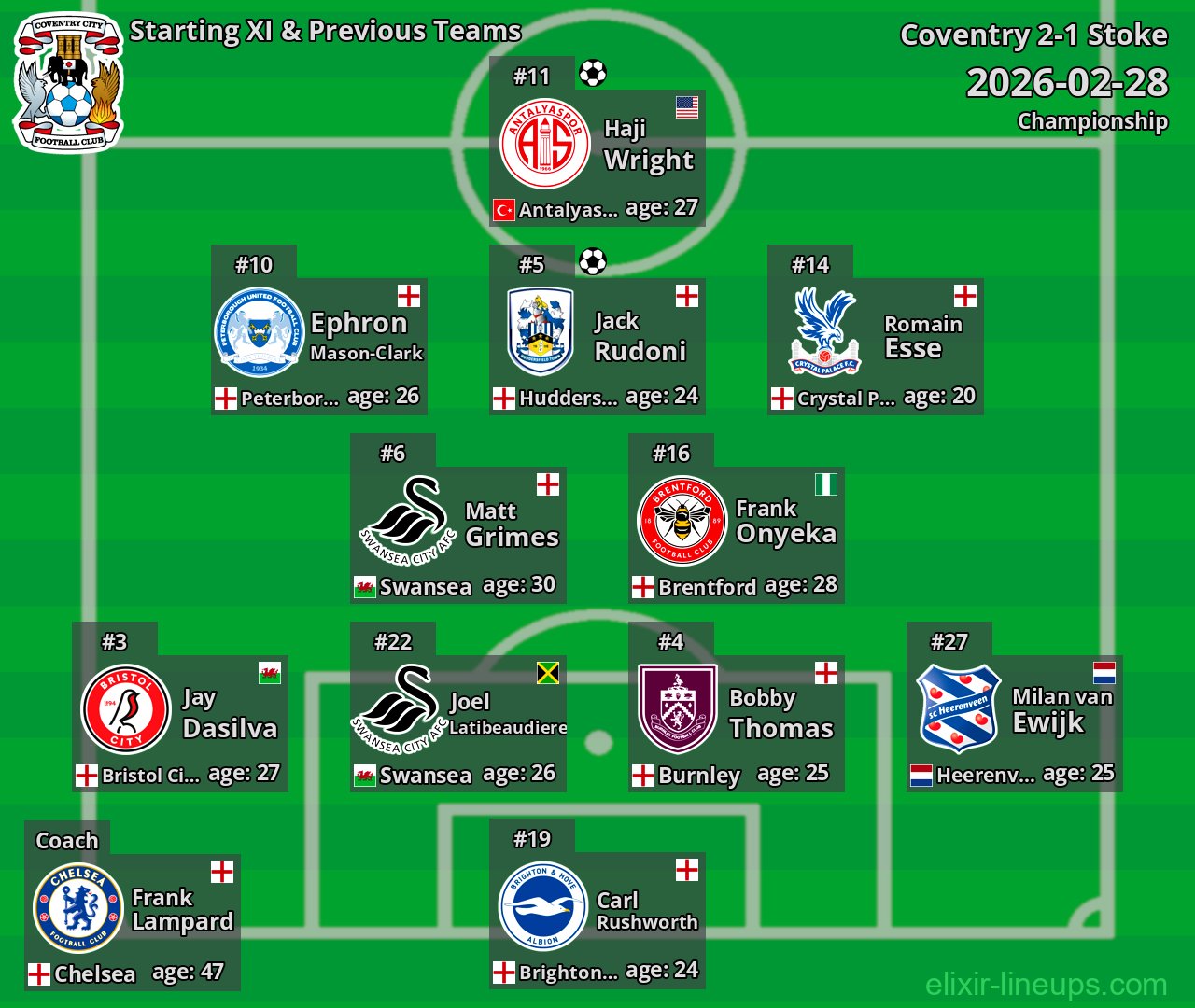 Coventry Starting XI & Previous Teams 2026-02-28