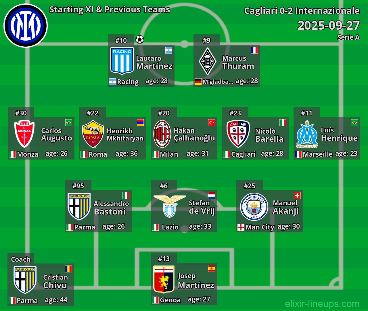 Internazionale Starting XI & Previous Teams 2025-09-27