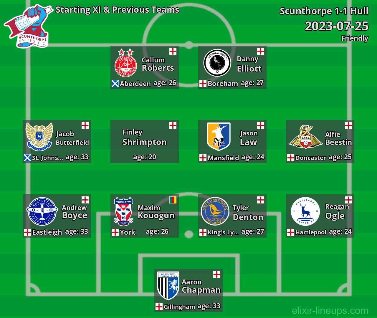 Scunthorpe Starting XI & Previous Teams 2023-07-25
