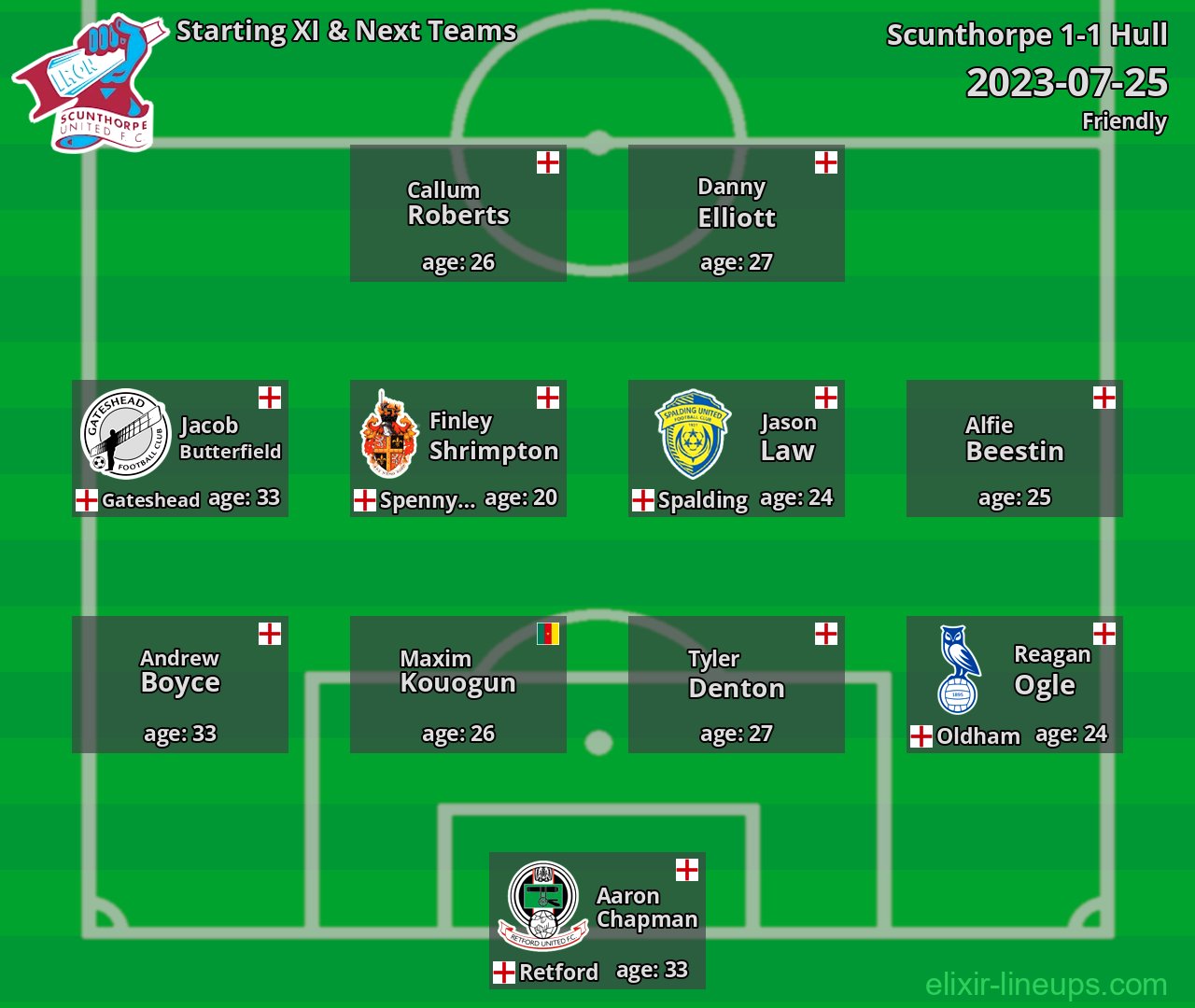 Scunthorpe Starting XI & Next Teams 2023-07-25