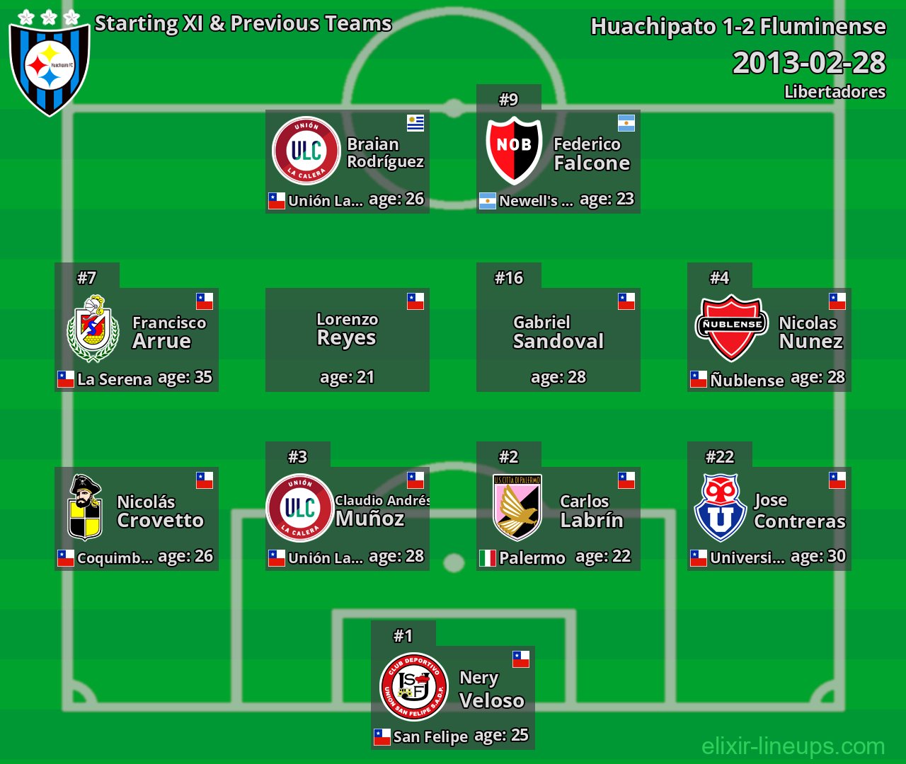 Huachipato Starting XI & Previous Teams 2013-02-28