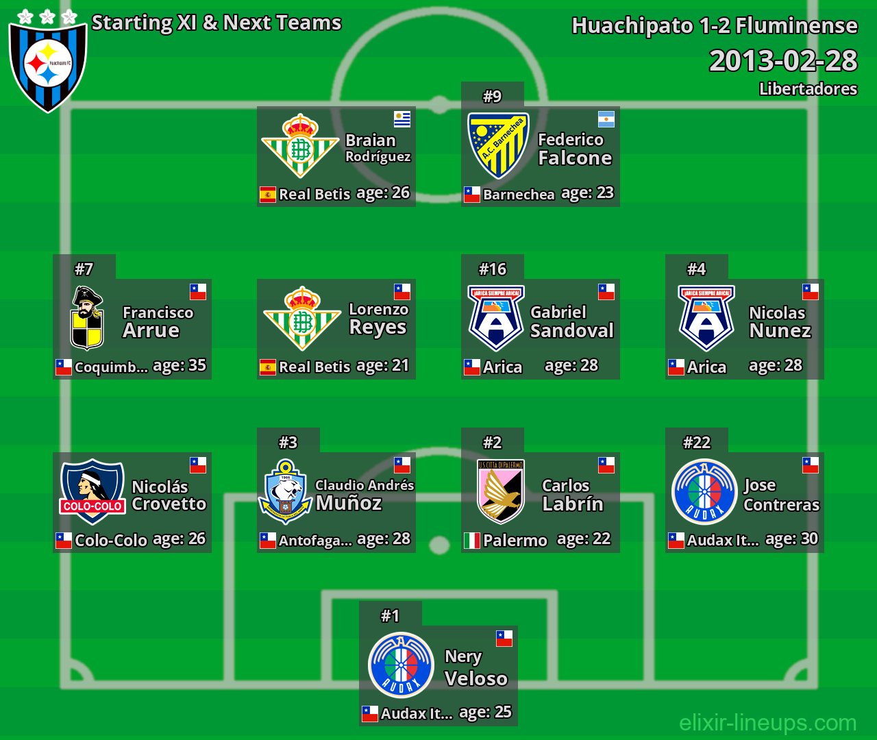 Huachipato Starting XI & Next Teams 2013-02-28