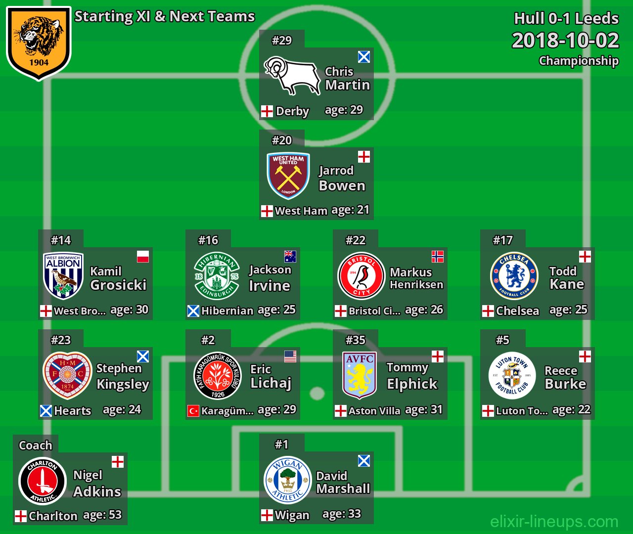 Hull Starting XI & Next Teams 2018-10-02