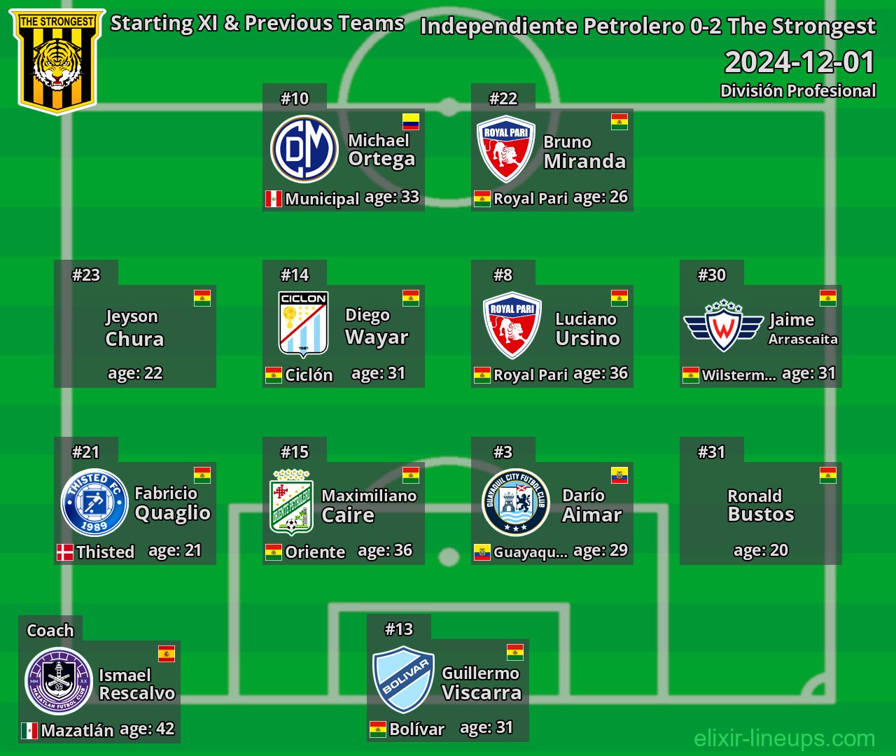 The Strongest Starting XI & Previous Teams 2024-12-01