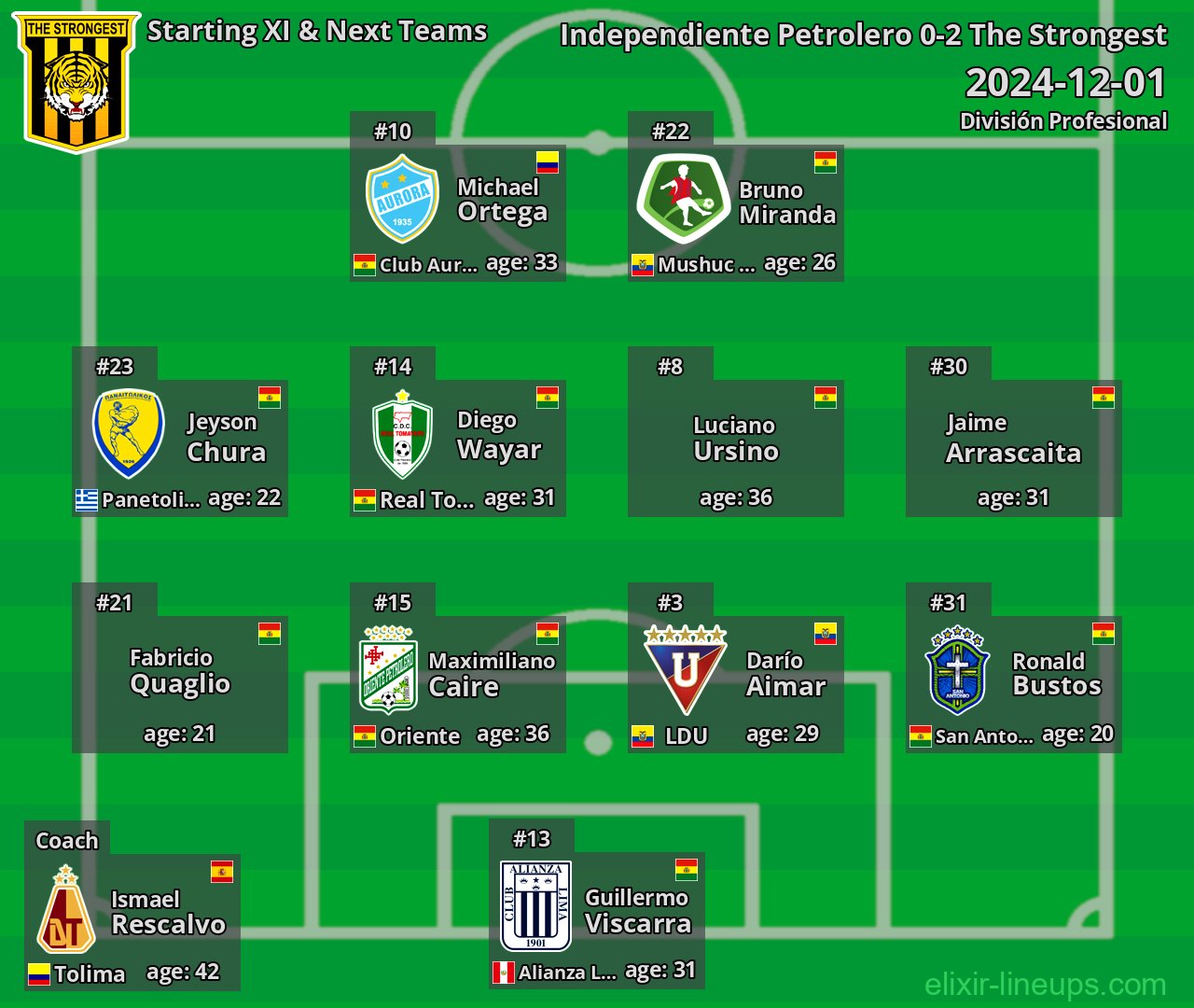 The Strongest Starting XI & Next Teams 2024-12-01