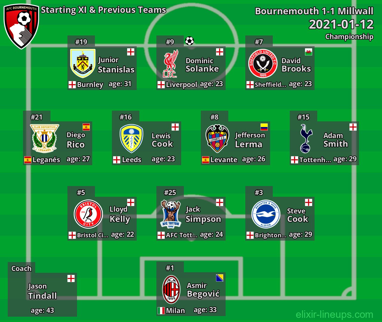 Bournemouth Starting XI & Previous Teams 2021-01-12