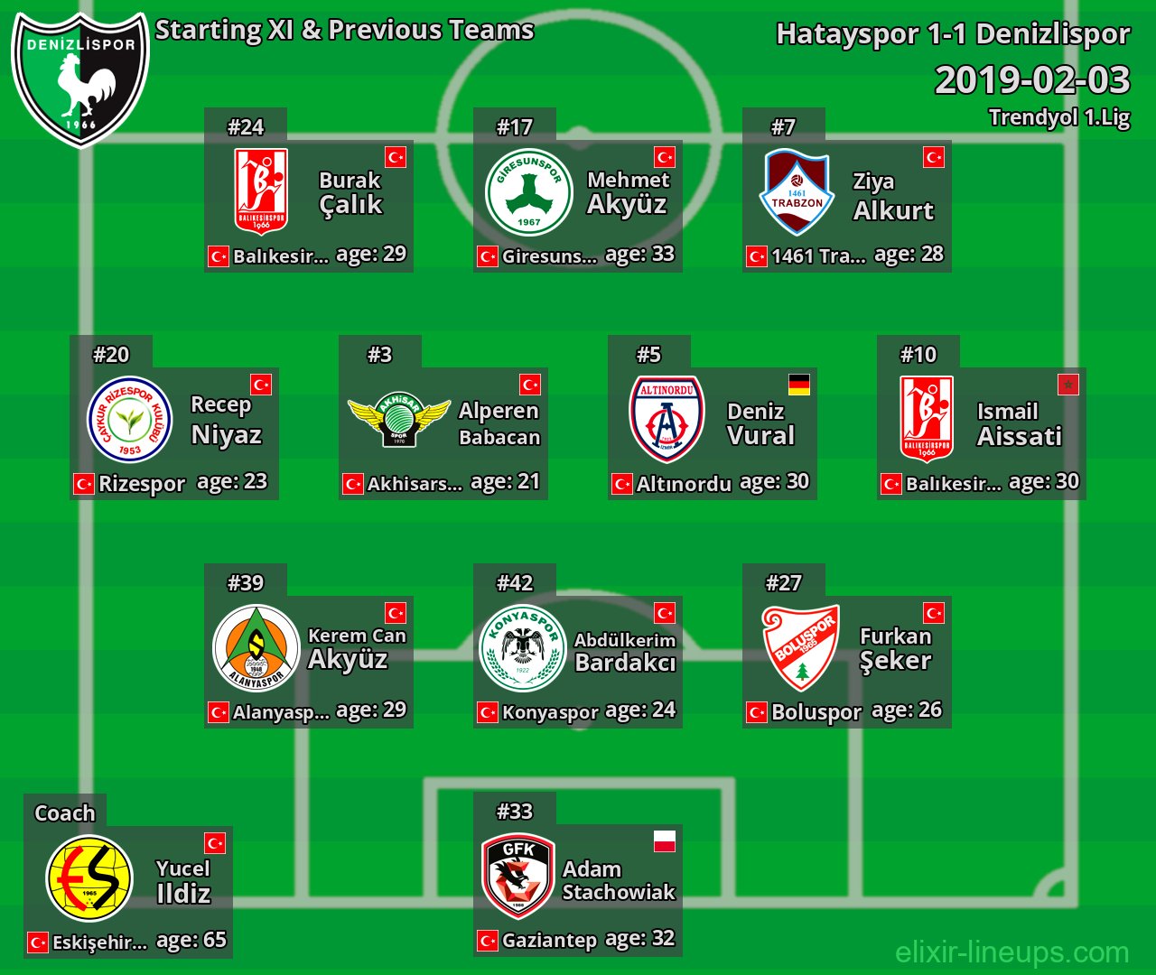 Denizlispor Starting XI & Previous Teams 2019-02-03