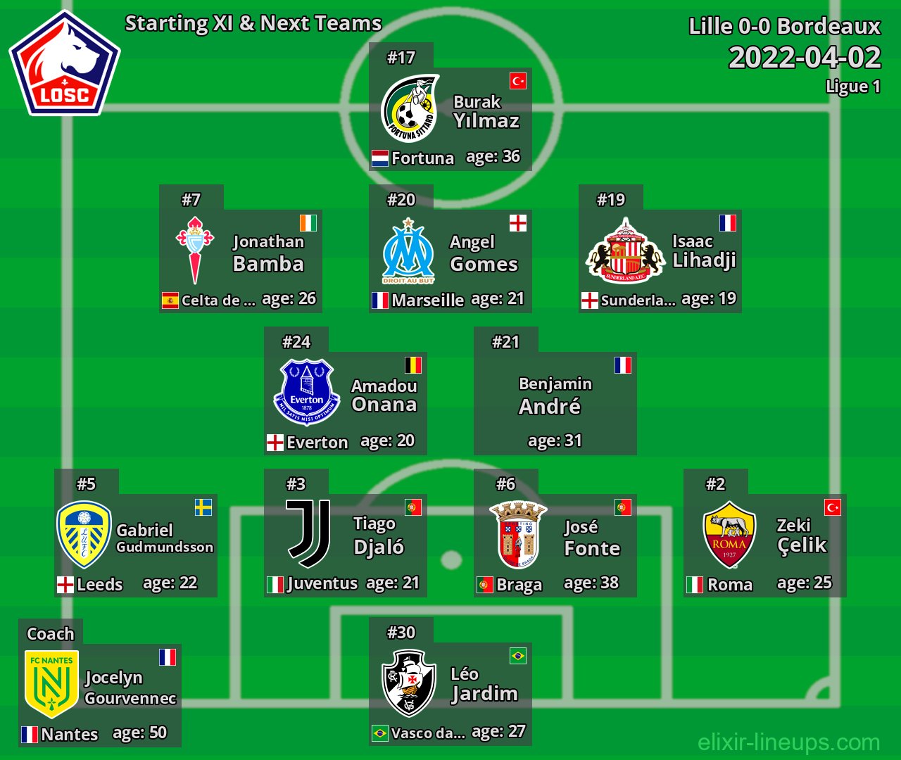 Lille Starting XI & Next Teams 2022-04-02