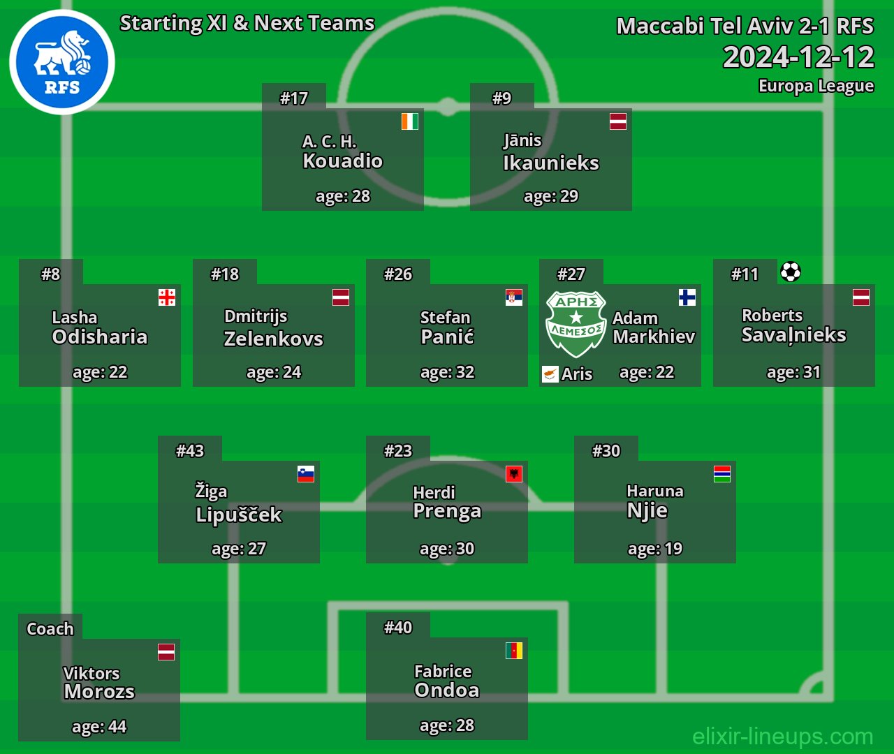 RFS Starting XI & Next Teams 2024-12-12