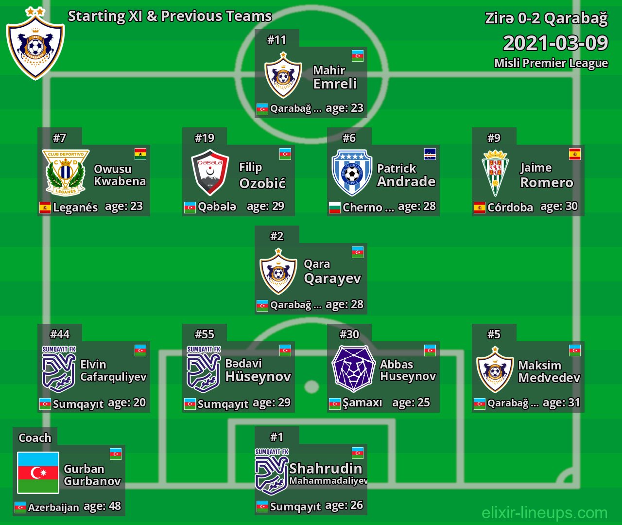 Qarabağ Starting XI & Previous Teams 2021-03-09