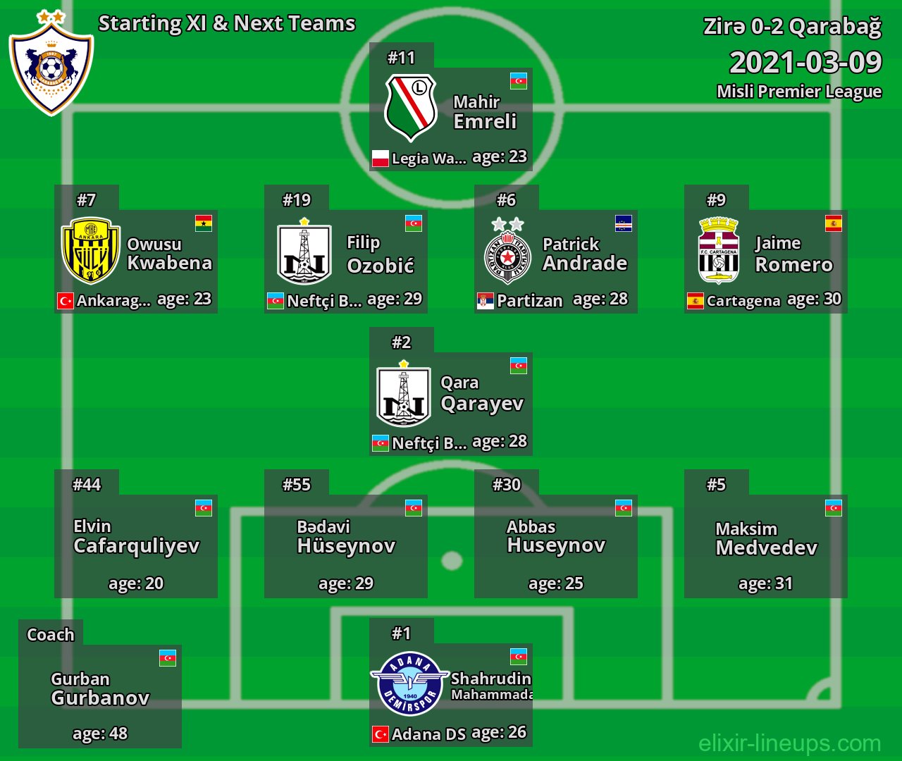 Qarabağ Starting XI & Next Teams 2021-03-09