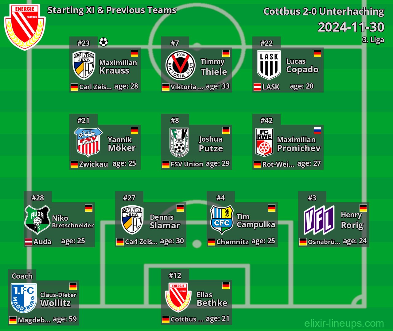Cottbus Starting XI & Previous Teams 2024-11-30