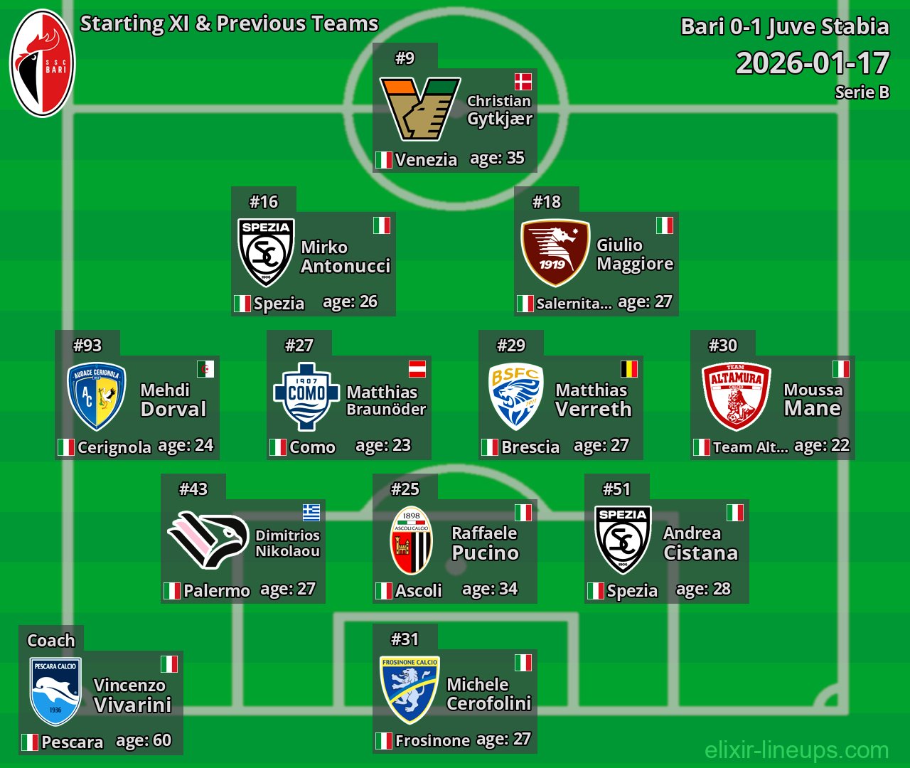 Bari Starting XI & Previous Teams 2026-01-17