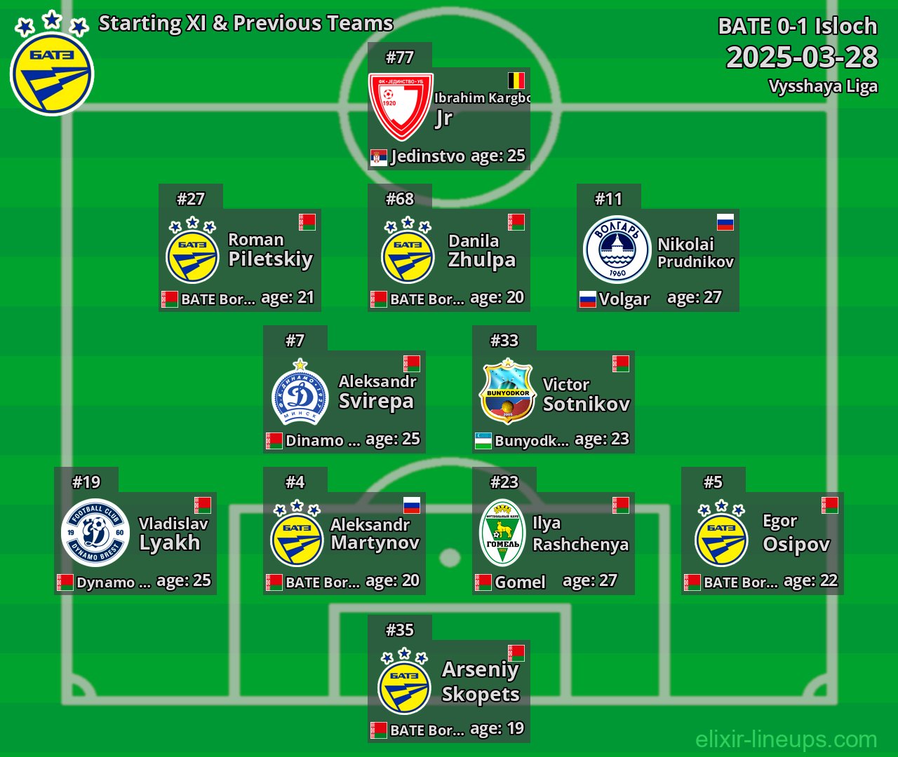 BATE Starting XI & Previous Teams 2025-03-28
