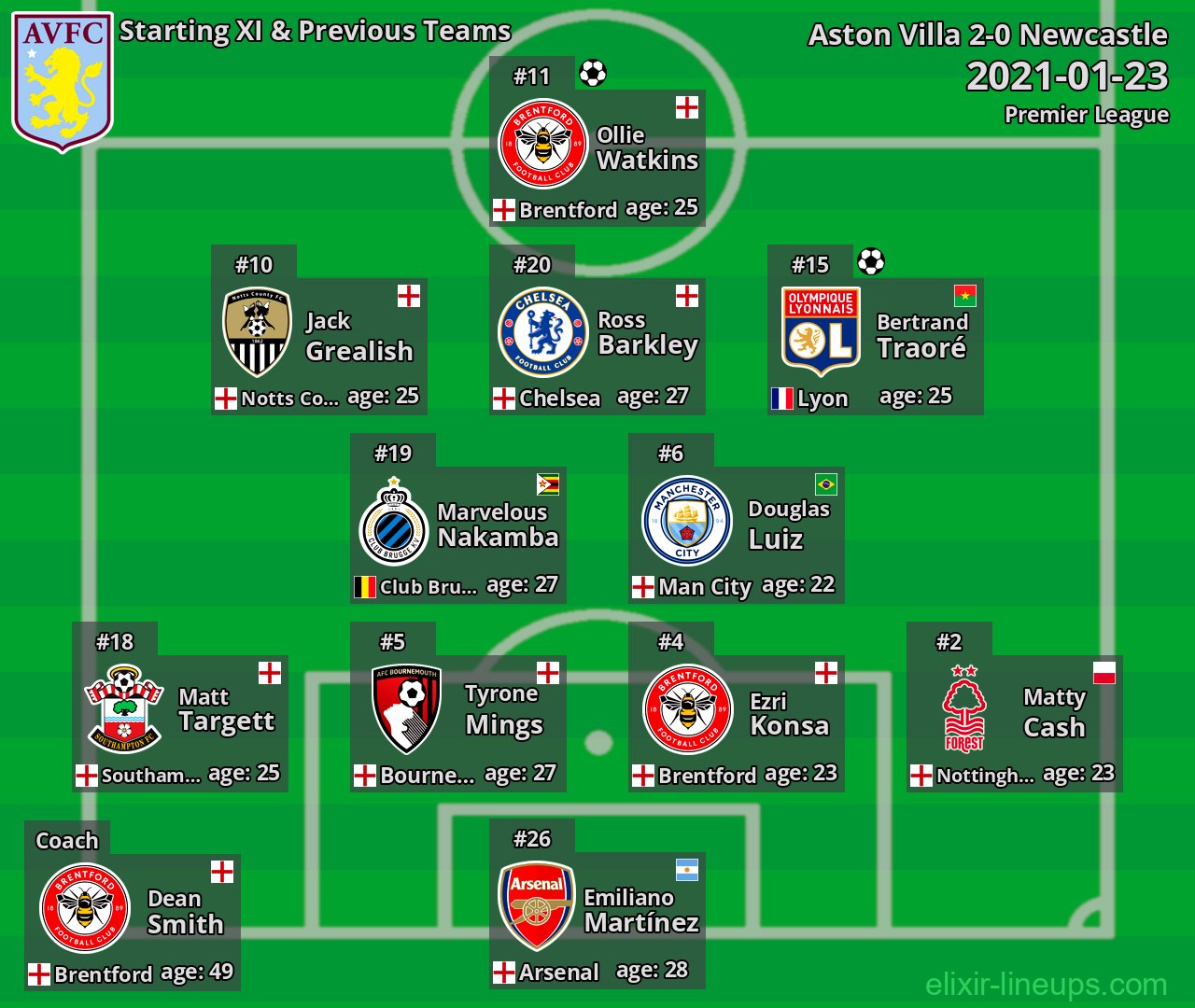 Aston Villa Starting XI & Previous Teams 2021-01-23