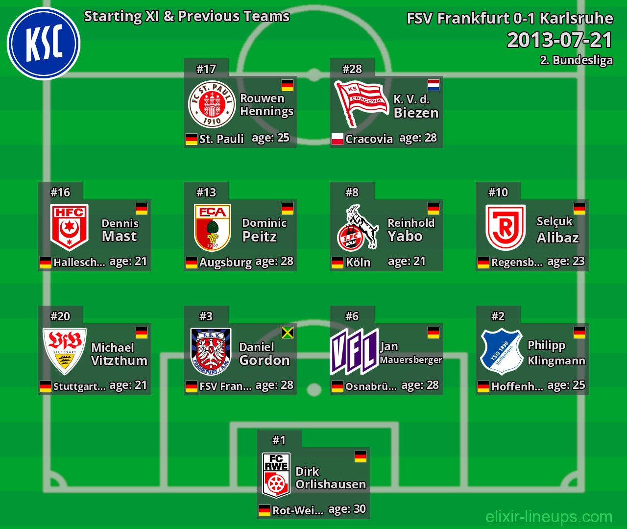 Karlsruhe Starting XI & Previous Teams 2013-07-21