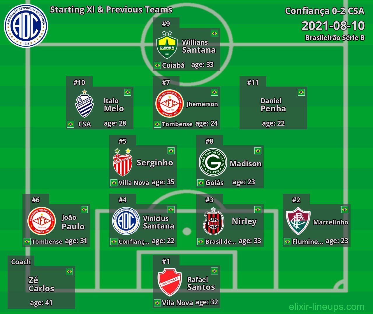 Confiança Starting XI & Previous Teams 2021-08-10