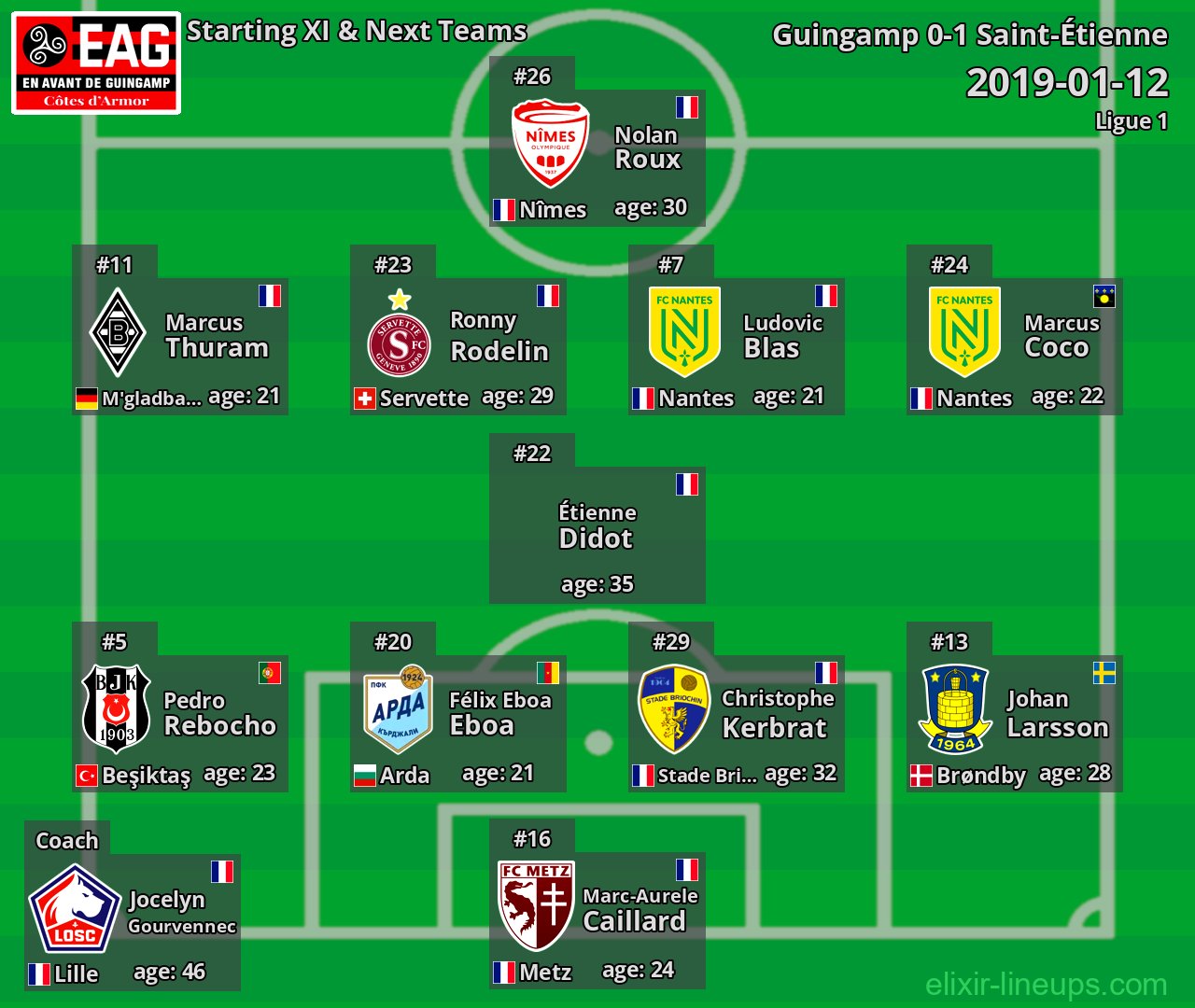 Guingamp Starting XI & Next Teams 2019-01-12