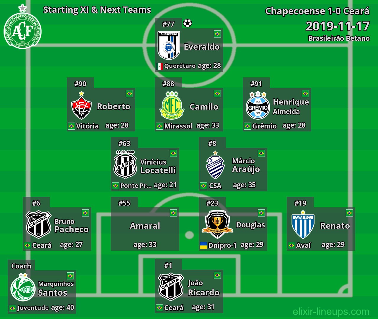 Chapecoense Starting XI & Next Teams 2019-11-17