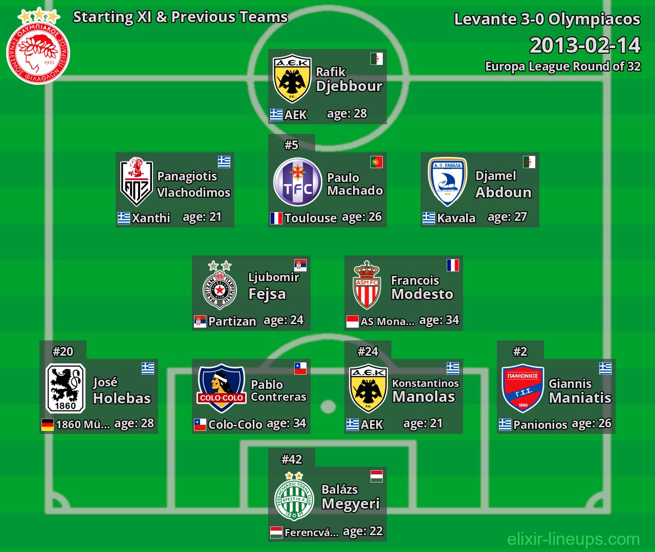 Olympiacos Starting XI & Previous Teams 2013-02-14