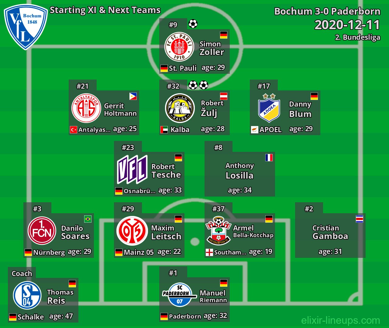 Bochum Starting XI & Next Teams 2020-12-11