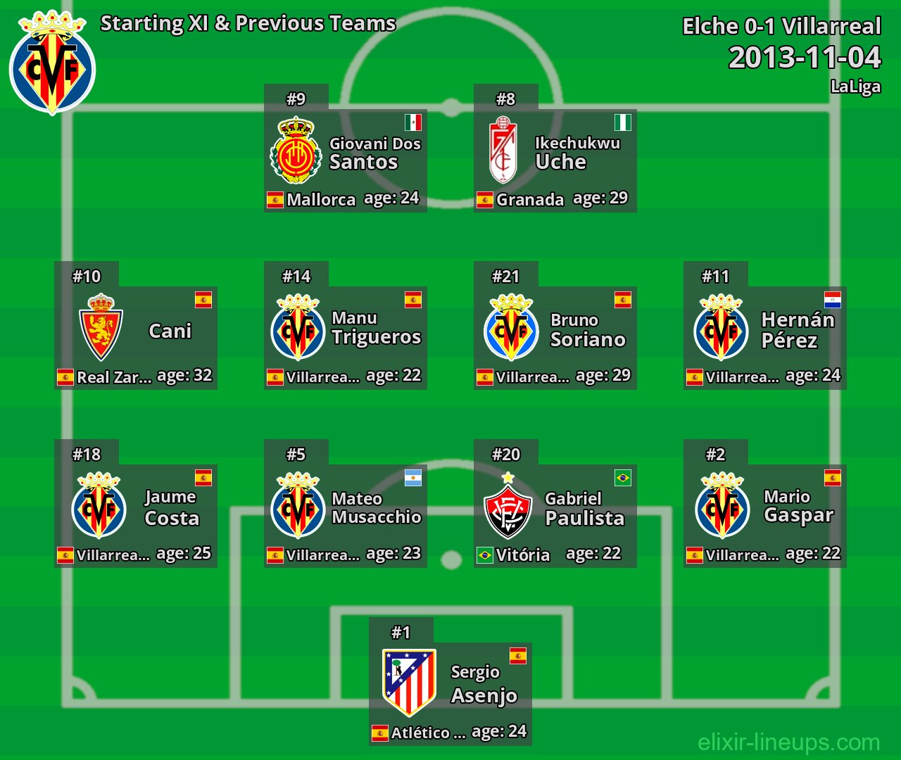 Villarreal Starting XI & Previous Teams 2013-11-04
