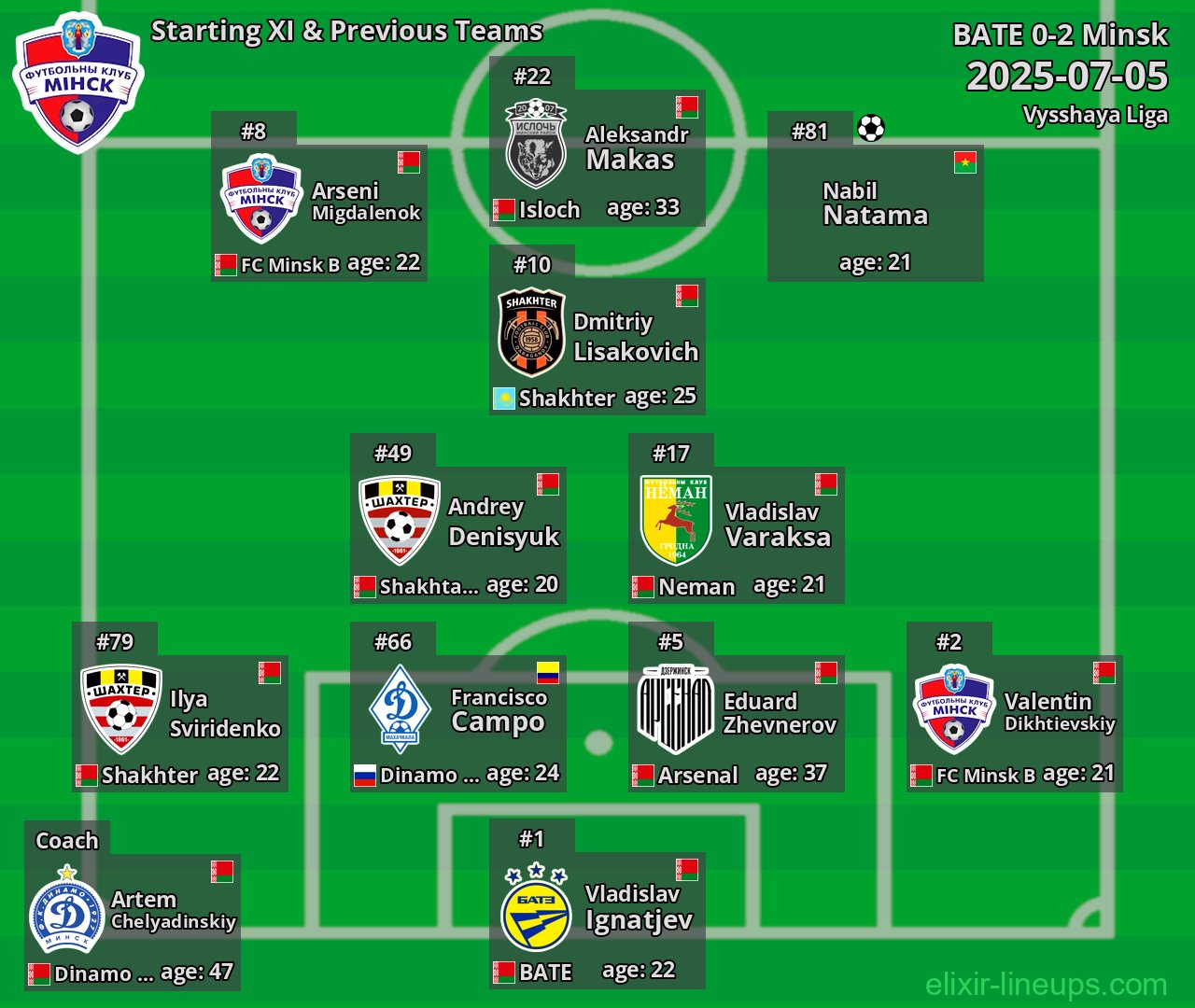 Minsk Starting XI & Previous Teams 2025-07-05