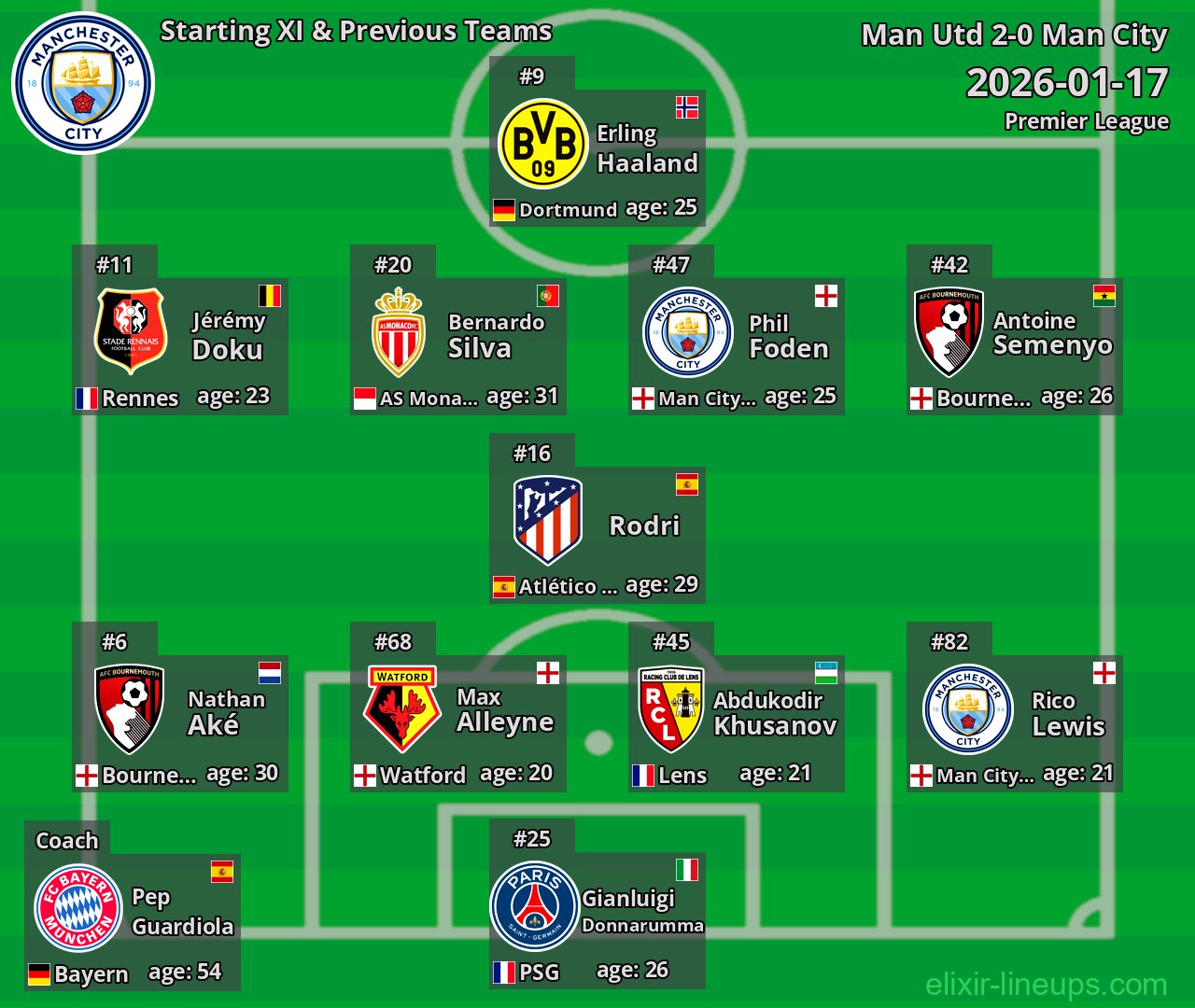 Man City Starting XI & Previous Teams 2026-01-17