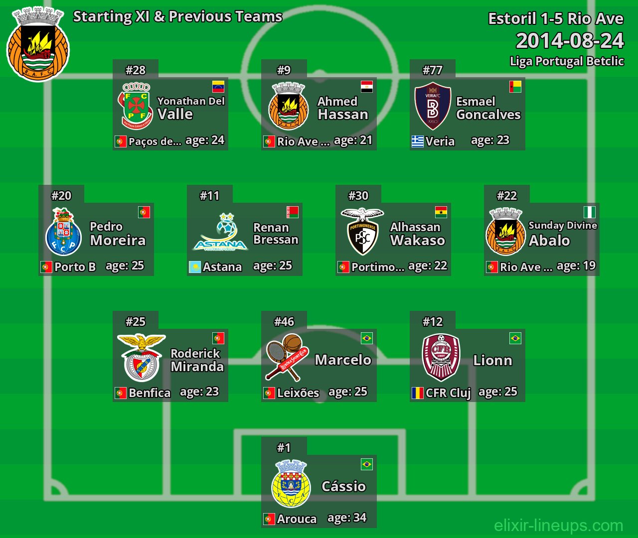 Rio Ave Starting XI & Previous Teams 2014-08-24