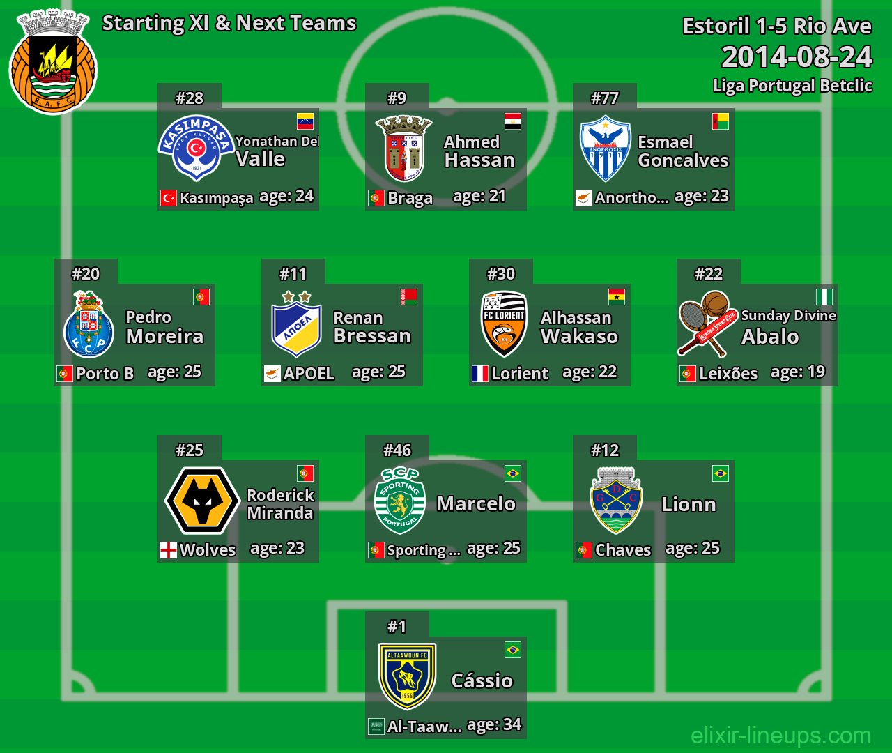 Rio Ave Starting XI & Next Teams 2014-08-24