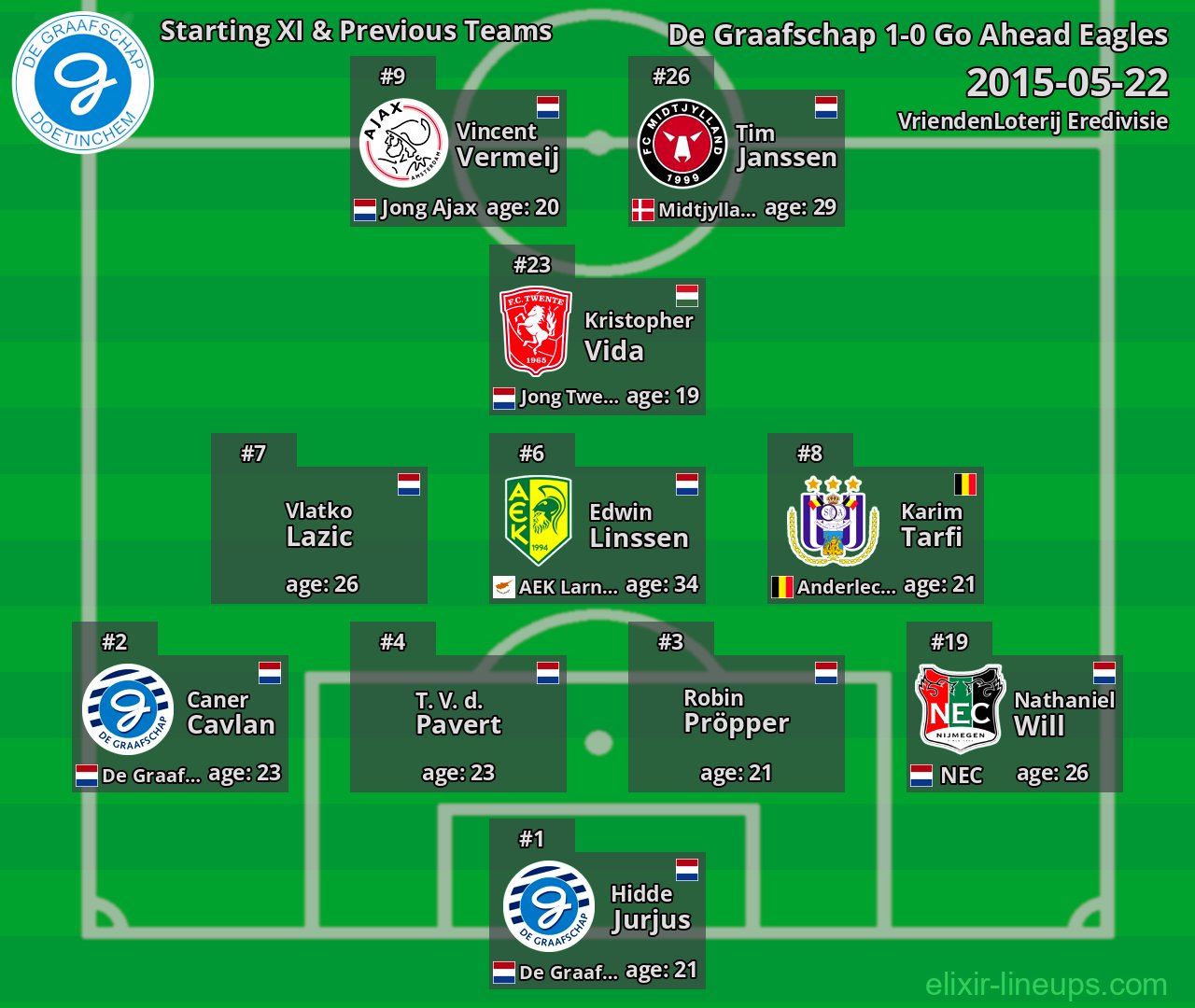 De Graafschap Starting XI & Previous Teams 2015-05-22