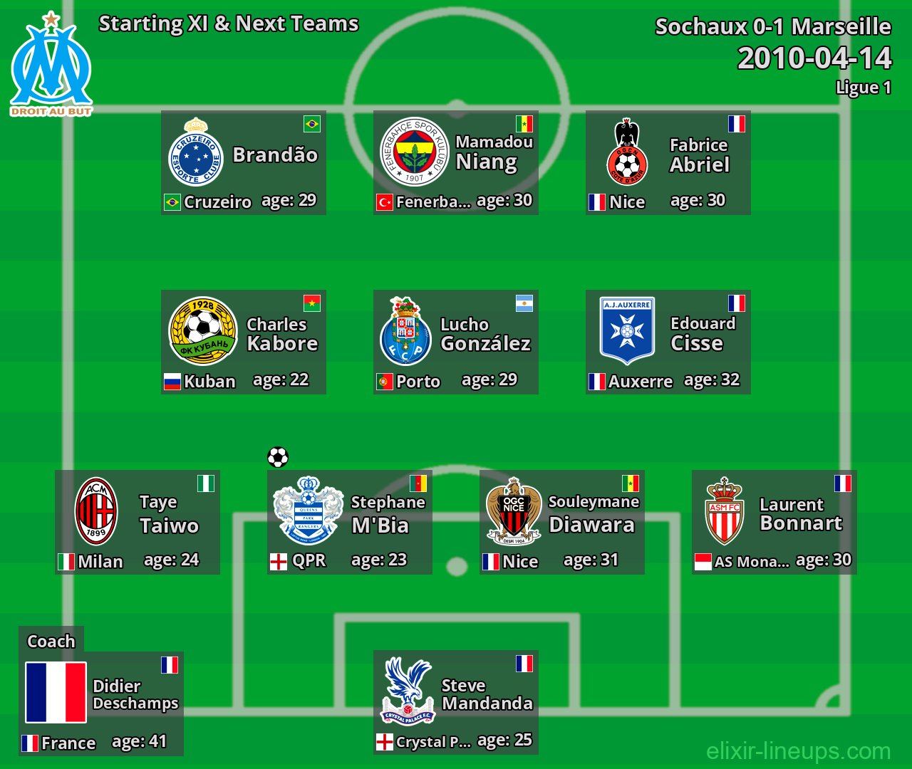 Marseille Starting XI & Next Teams 2010-04-14