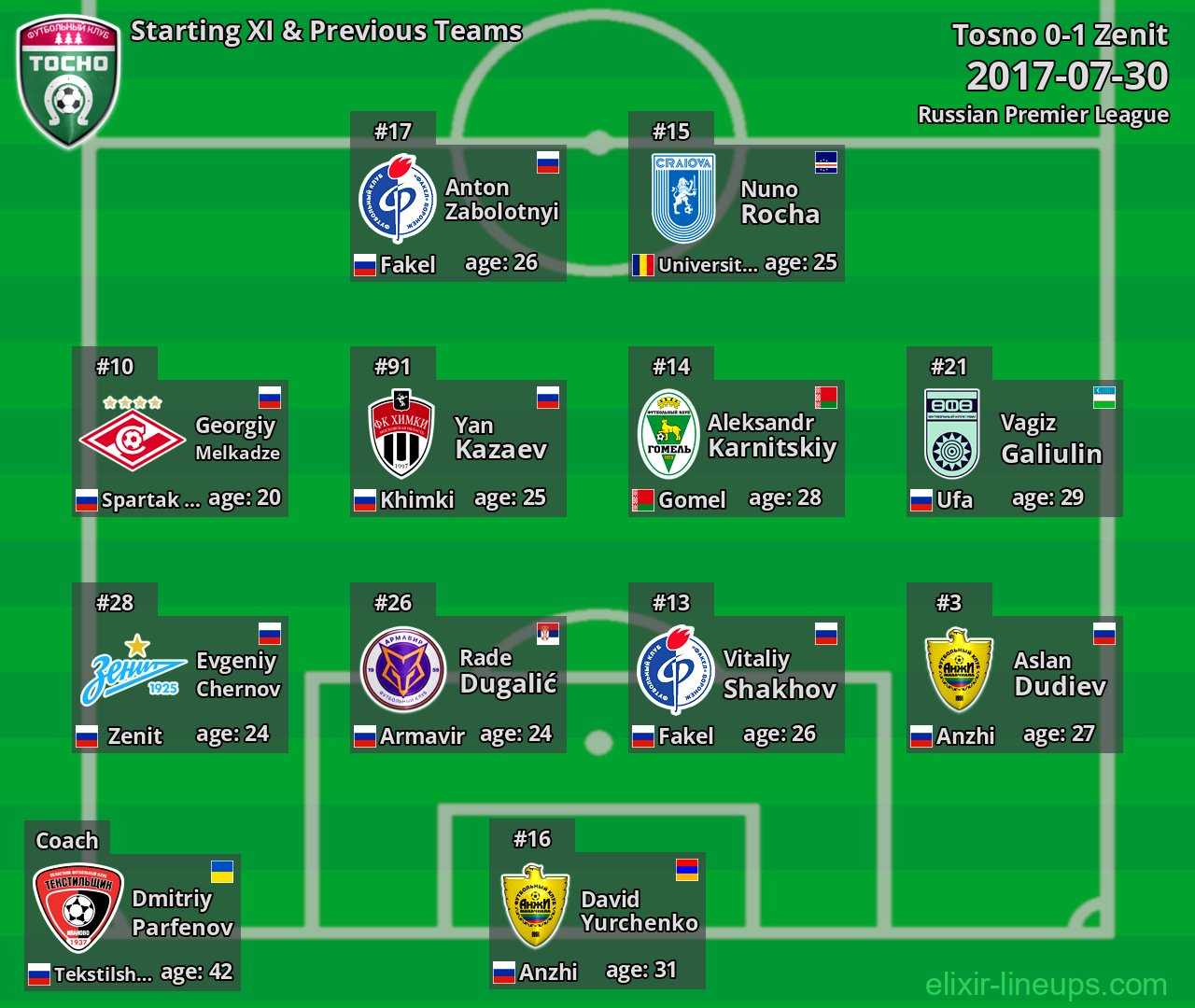 Tosno Starting XI & Previous Teams 2017-07-30