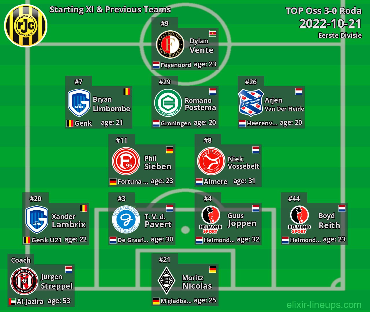 Roda Starting XI & Previous Teams 2022-10-21