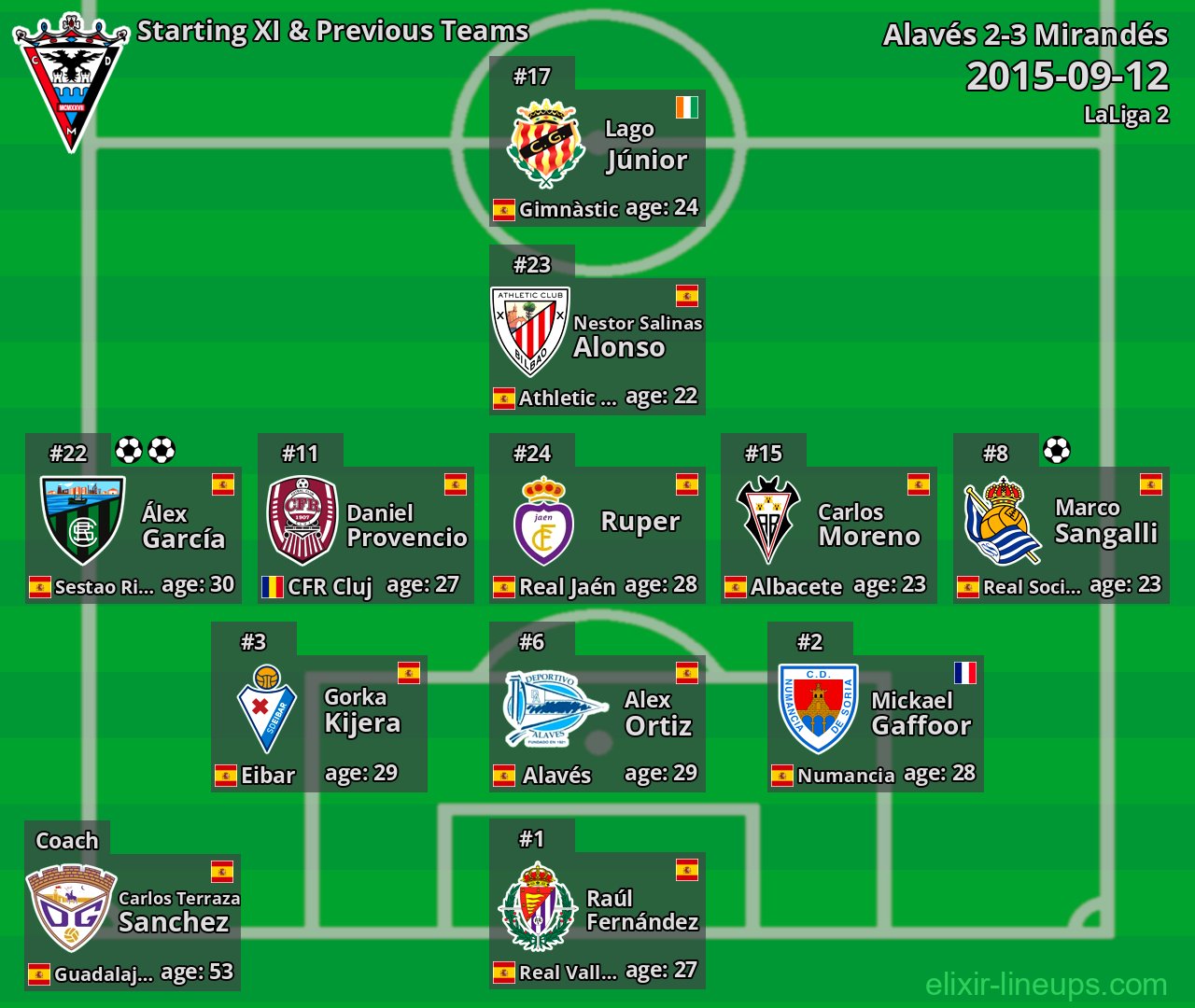 Mirandés Starting XI & Previous Teams 2015-09-12