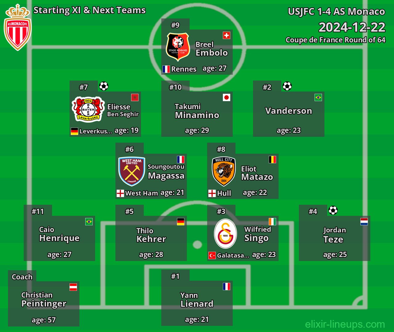 AS Monaco Starting XI & Next Teams 2024-12-22