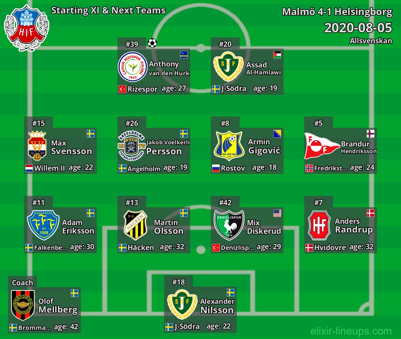 Helsingborg Starting XI & Next Teams 2020-08-05